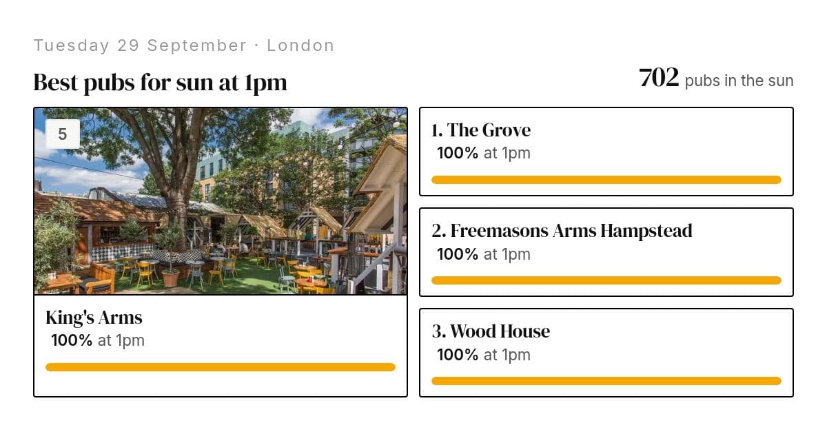 The share card for the best pubs for sun at 1pm on Tuesday 29 September